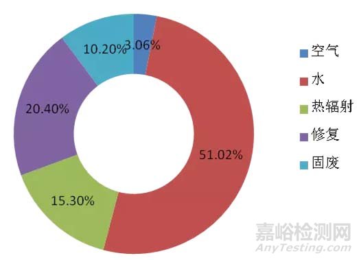 美国环境监测市场分析 附美国环境监测实验室TOP25