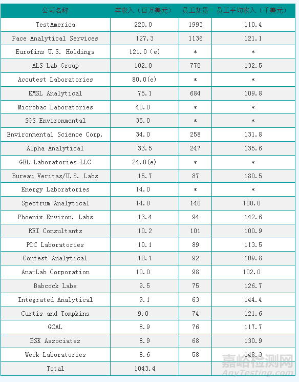 美国环境监测市场分析 附美国环境监测实验室TOP25