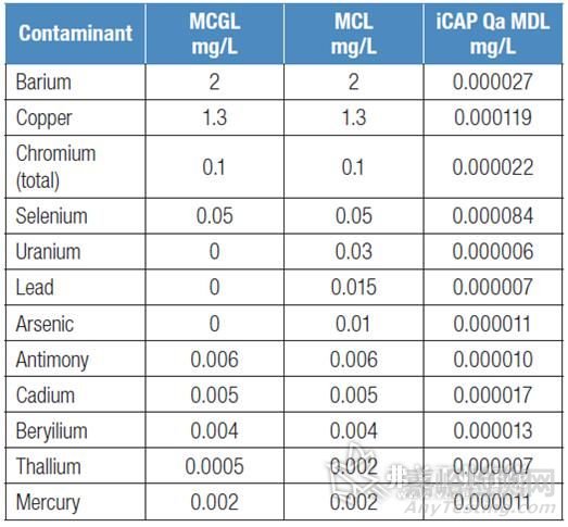 如何检测痕量有害重金属元素