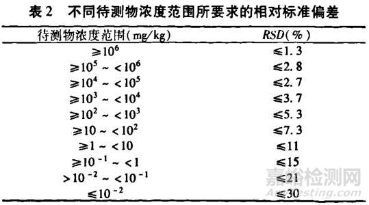 理化实验室五大质控要点