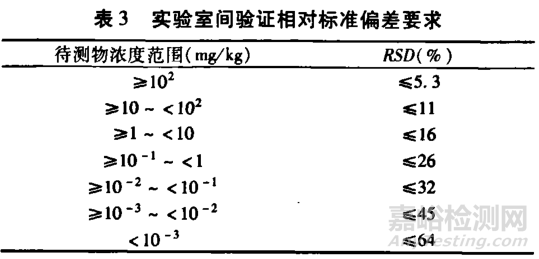 理化实验室五大质控要点