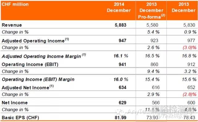 SGS集团发布2014年报  亚太地区领涨