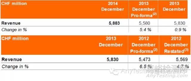 SGS集团发布2014年报  亚太地区领涨