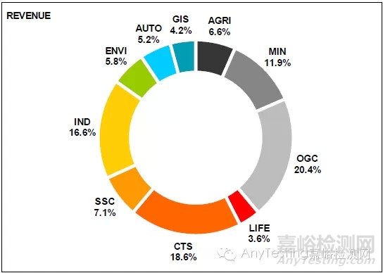 SGS集团发布2014年报  亚太地区领涨