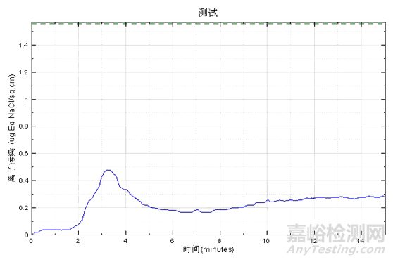 离子清洁度测试方法简介