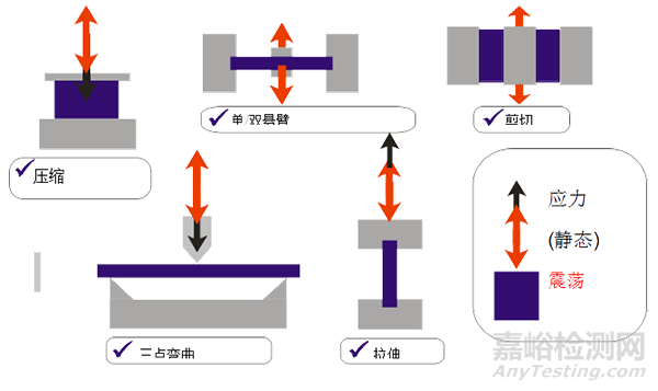 动态热机械分析（DMA）简介