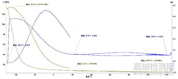 动态热机械分析（DMA）简介