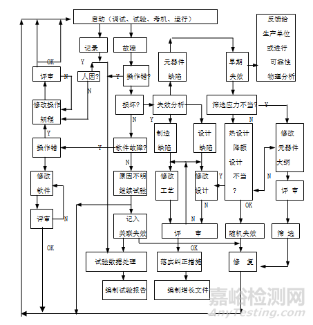 可靠性增长试验