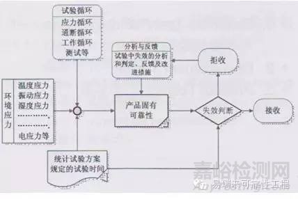 电子产品可靠性