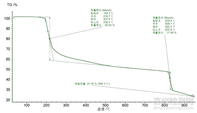 氨基葡萄糖硫酸钠盐的热重分析
