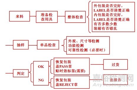 IQC来料检验常用抽样手法