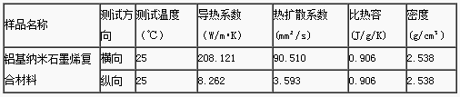 铝基纳米石墨烯复合材料热辐射和导热系数的测定