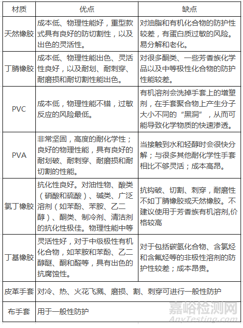 化学实验室里该用哪种手套？