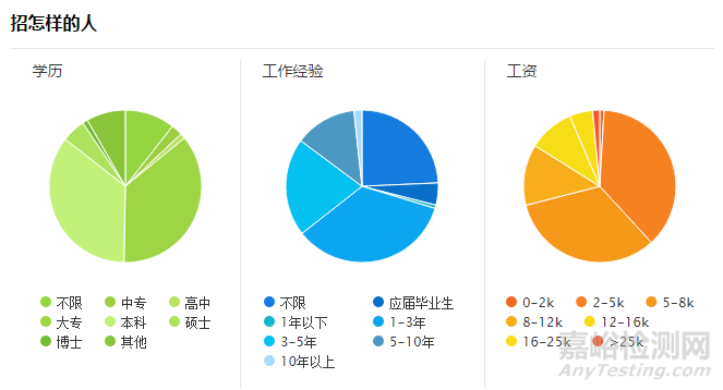 实验室经理薪酬统计