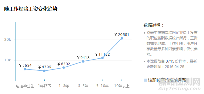 实验室经理薪酬统计