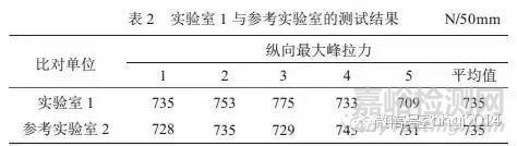 实验室各种比对方法：t 检验、 En 值、 CD 值……