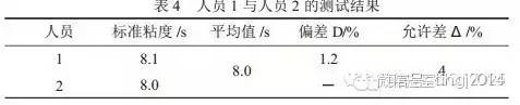 实验室各种比对方法：t 检验、 En 值、 CD 值……