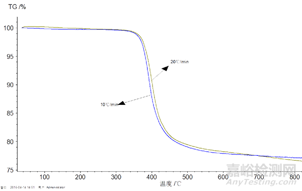 热重分析测试影响因素浅析之材料热分析