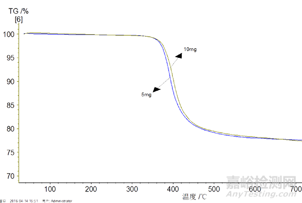 热重分析测试影响因素浅析之材料热分析