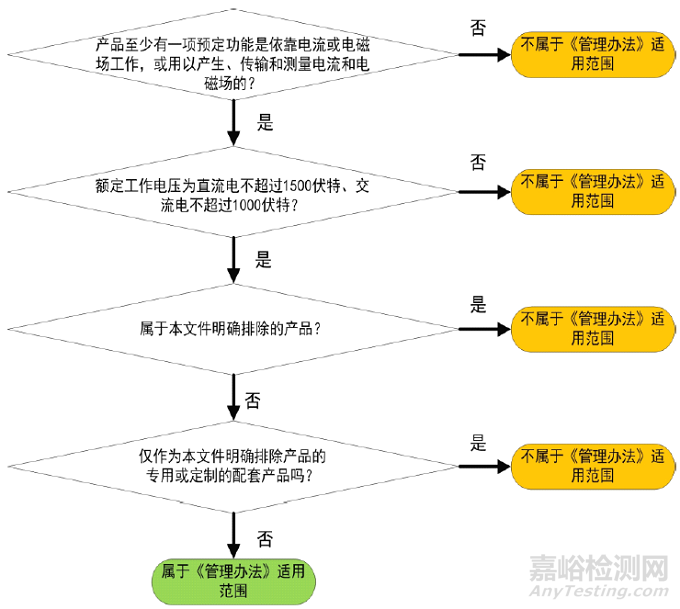 电器电子产品有害物质限制使用管理办法