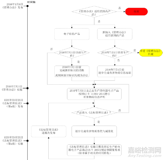 电器电子产品有害物质限制使用管理办法