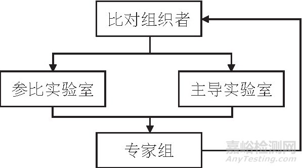 比对试验数据处理的3种方法