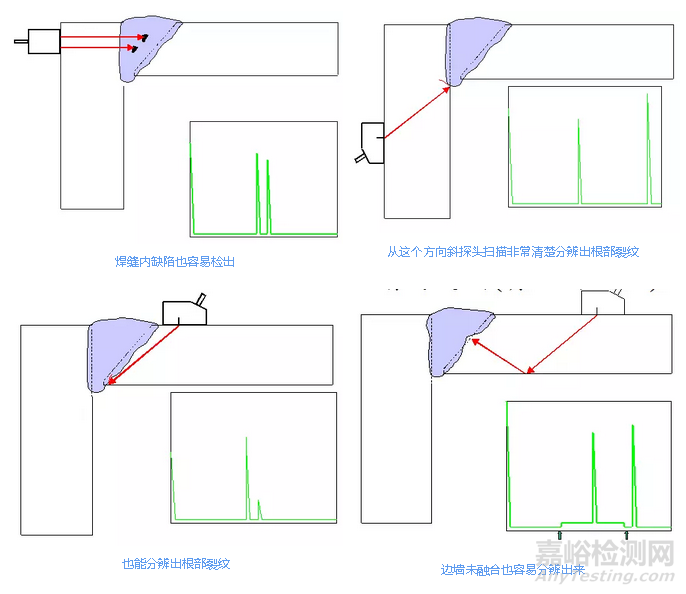 无损探伤，无损检测