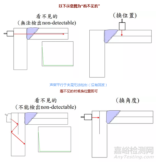 无损探伤，无损检测