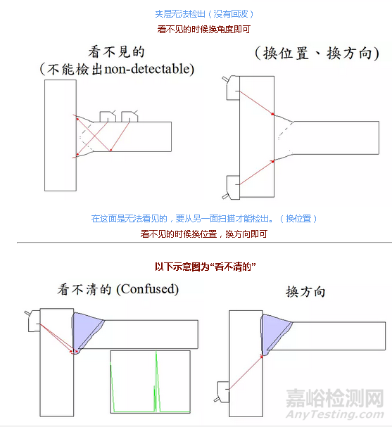 无损探伤，无损检测