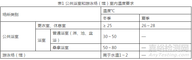 公共场所环境标准大修，检测更多更严