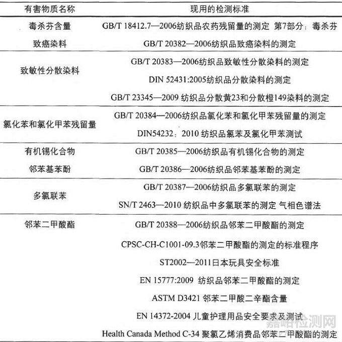 纺织品中有毒有害物质检测