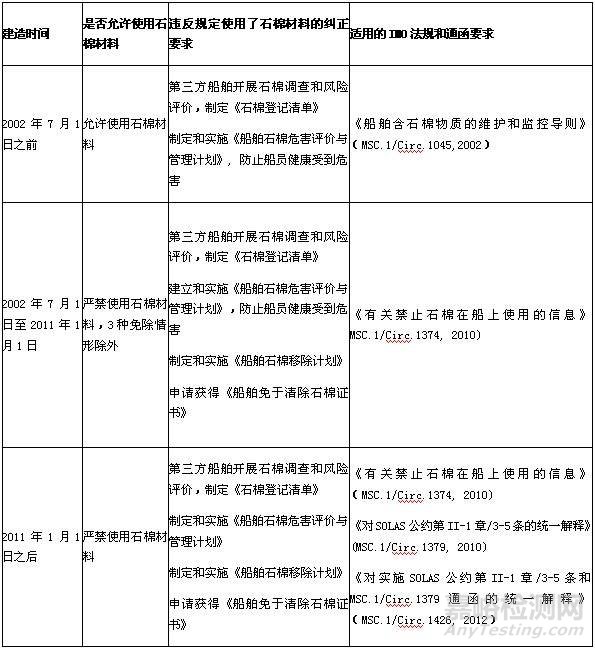 石棉的危害及检测要求