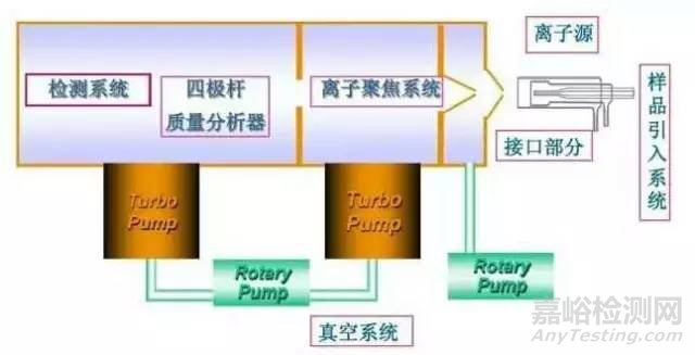 ICP-MS仪器全解析