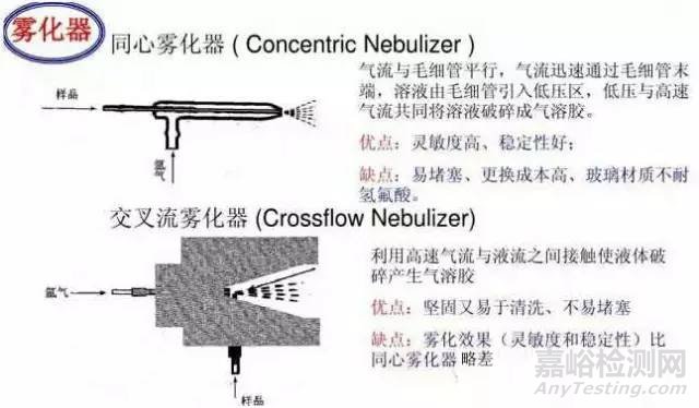 ICP-MS仪器全解析