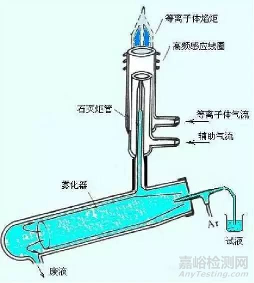 ICP-MS仪器全解析