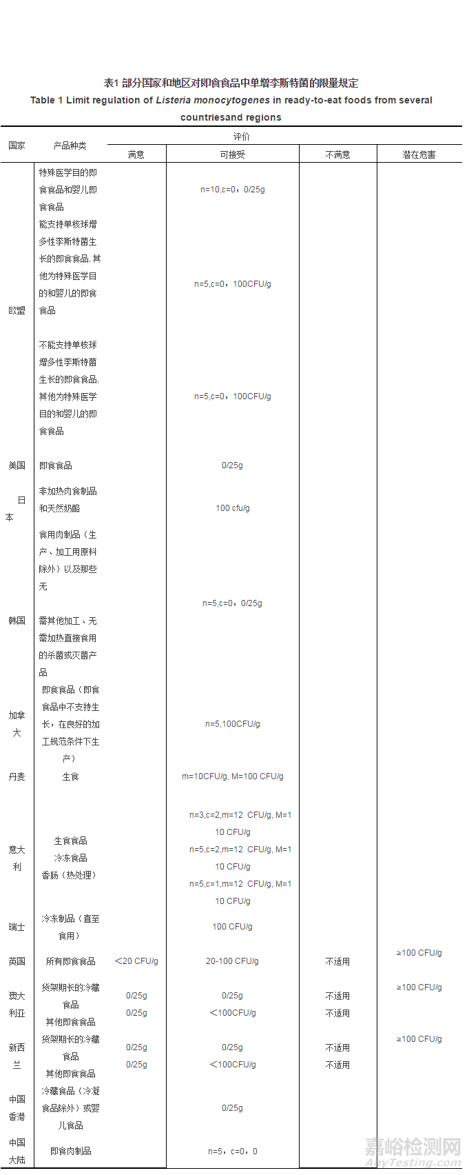部分国家和地区对即食食品中单增李斯特菌的限量规定