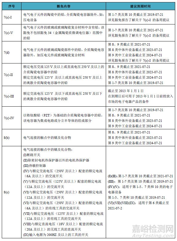 RoHS 2.0指令豁免