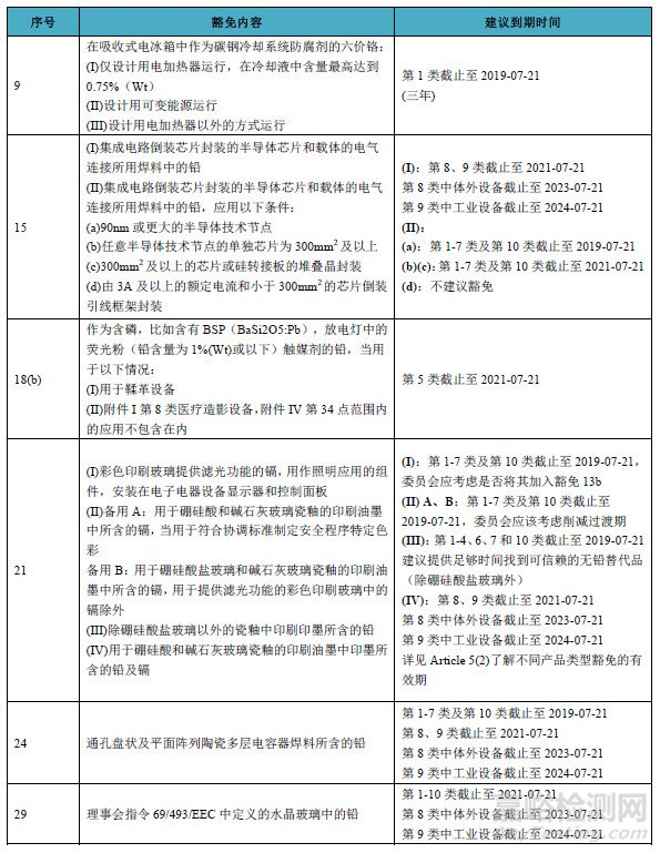 RoHS 2.0指令豁免