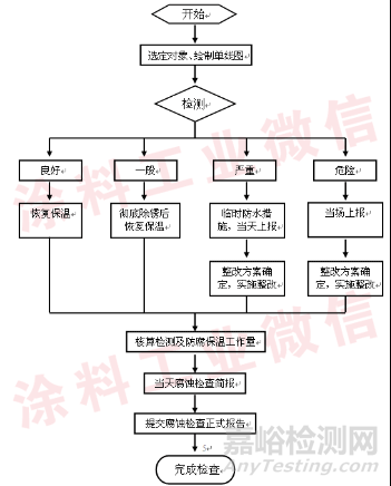 保温层下腐蚀现场宏观检查流程