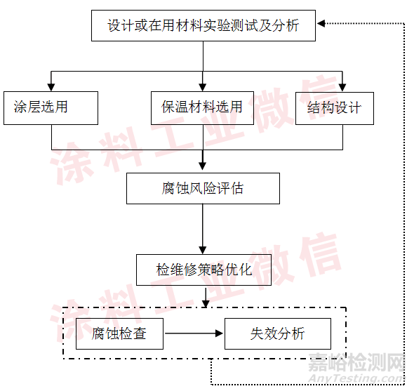 保温层下腐蚀现场宏观检查流程