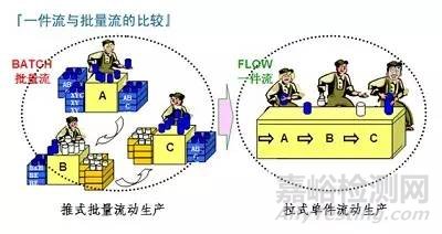 精益生产10大工具