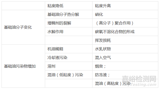 机油稀释检测方法