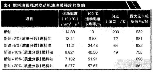 机油稀释检测方法