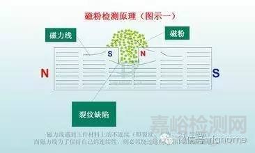 铸件的表面和内部质量检测方法