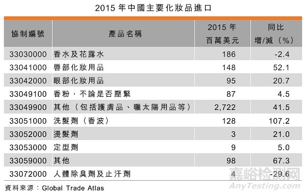 中国化妆品市场概况