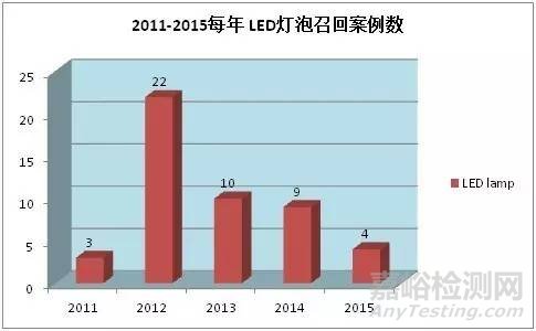 LED灯泡近5年召回案例分析