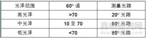 漆膜质量控制项目及其测定方法