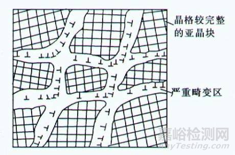 塑性变形对金属组织、性能的影响