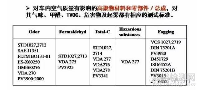 汽车主机厂VOC检测标准与检测方法