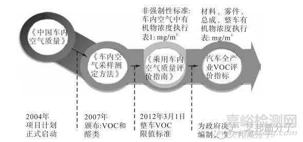 汽车主机厂VOC检测标准与检测方法